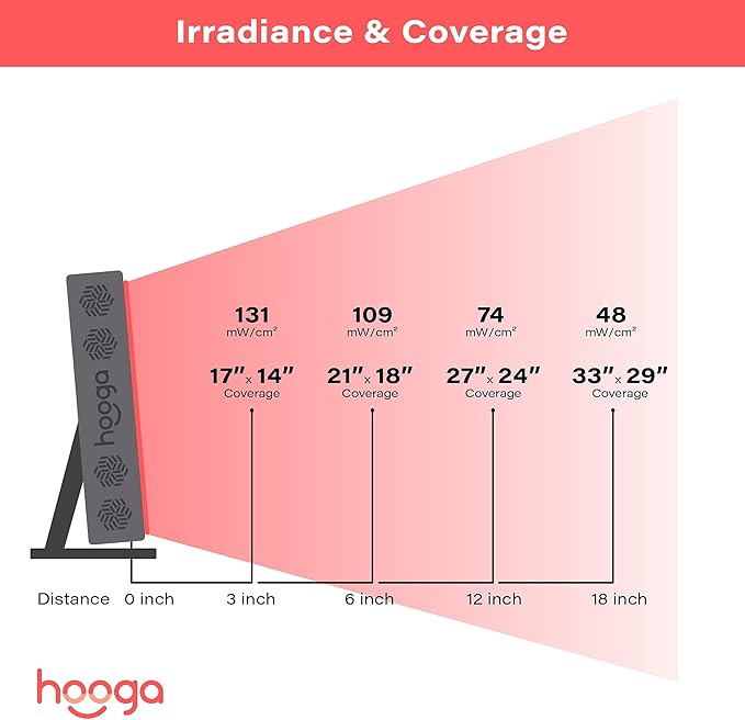 Hooga Red Light Therapy for Face and Body, Red Near Infrared Light with Timer and Stand. 60 Dual Chip LEDs. Flicker Free Clinical Grade Panel for Energy, Pain, Skin, Recovery, Performance. PRO300