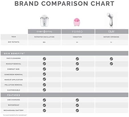 Clarisonic Mia Fit Sonic Facial Skin Cleansing Brush System, White