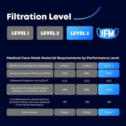 Indiana Face Mask, 4 Ply, Disposable Face Mask, ASTM Level 3, Made In USA