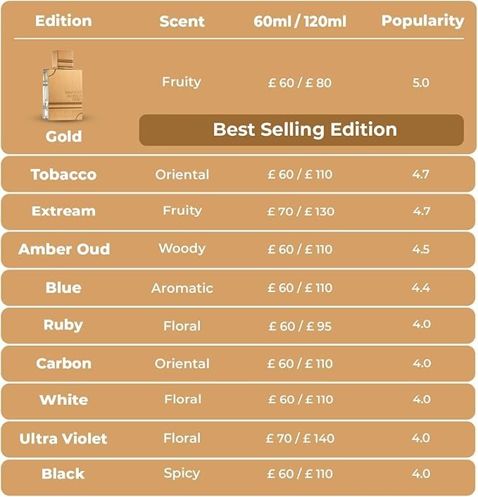 Al Haramain Amber Oud White Edition - Arabian Unisex Amber Long Lasting Perfume for Men and Women - 2 oz