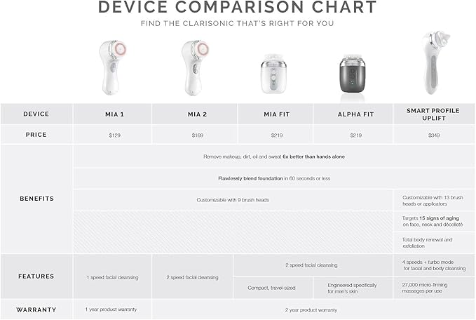 Clarisonic Mia Fit Sonic Facial Skin Cleansing Brush System, White