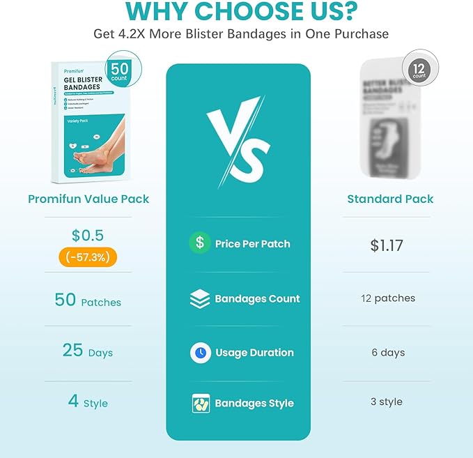 Blister Bandages Blister Pads - 50 ct Blister Cushions - Water Resistant Hydrocolloid Bandages for Foot, Toe, Heel - Gel Blister Bandages for Prevention & Recovery, Variety Pack