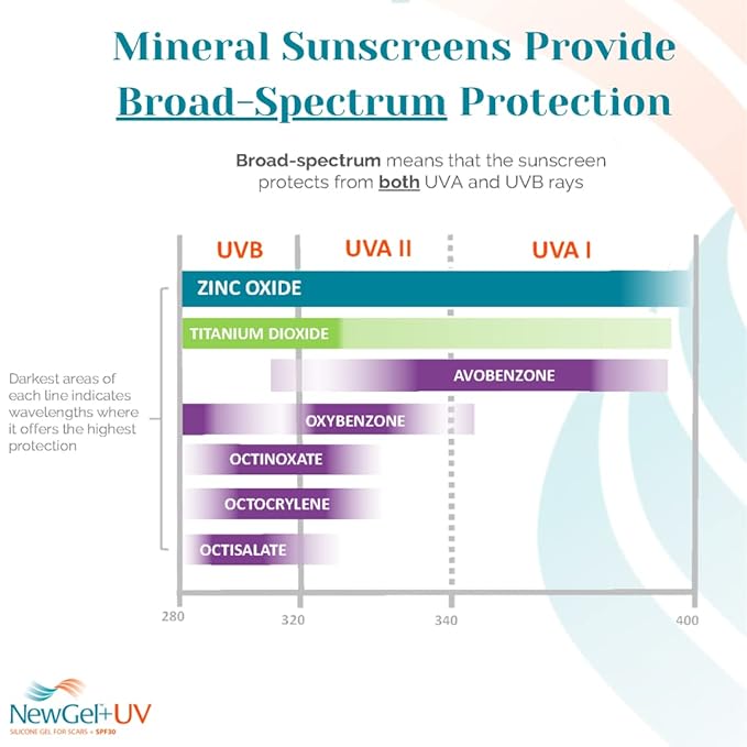 NewGel Plus by MyNewGel Day & Night Sun Defense Bundle, UV Scar Protection Gel for Day + Ultra Thick Silicone Sheeting (CLEAR) for Night, All Day Treatment