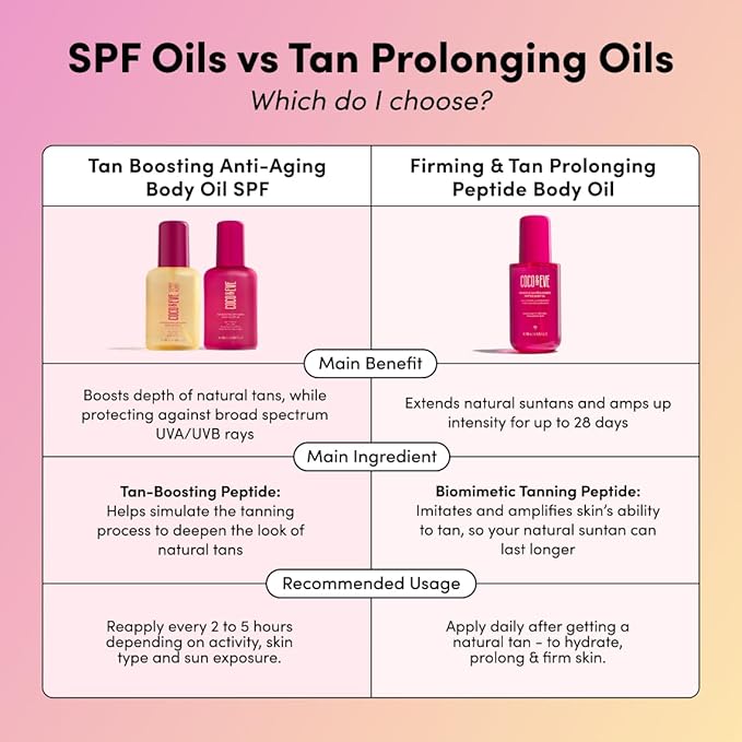 Coco & Eve Firming & Tan Prolonging Peptide Body Oil. Up to 28 Days Natural Tan Extender. After Sun Care with Tropical Oils, Vitamins C & E for Nourished, Glowy & Visibly Firmer Skin. (5.75 fl oz)