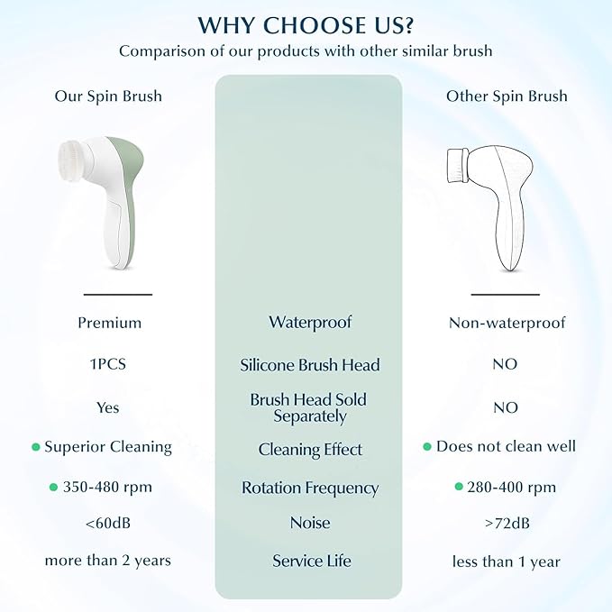 COSLUS Facial Cleansing Brush Silicone Face Scrubber: 7 in 1 FBS-D Electric Exfoliating Rotating Massage Device Waterproof Deep Cleaning Exfoliation Spa Machine - Electronic Skin Care Wash System