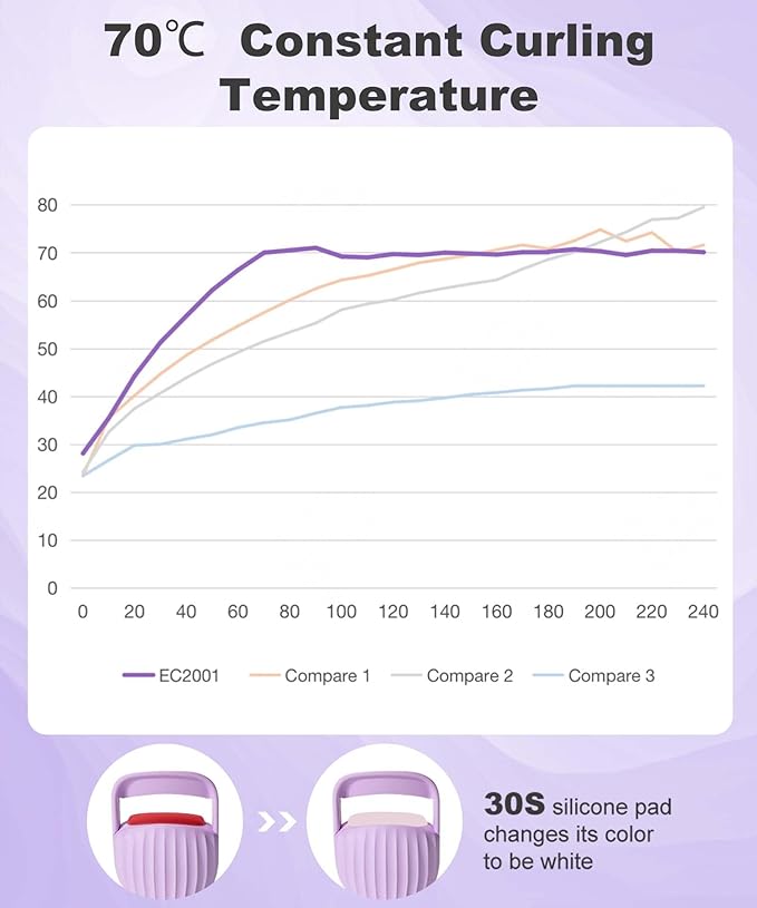 Heated Eyelash Curler Pro,Heated Lashes Curler with 149°F /167°F Heat Settings, Heat Eye Lashes Curler with Food-Grade Silicone pad and Rechargeable 600mAh Battery (Violet)