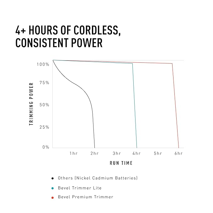 Bevel Beard Travel Trimmer SE for Men - Lightweight Cordless Mustache Trimmer, 4 Hour Rechargeable Battery Life, Tool Free Adjustable Zero Gapped Blade, Barber Supplies, Black (Packaging May Vary)