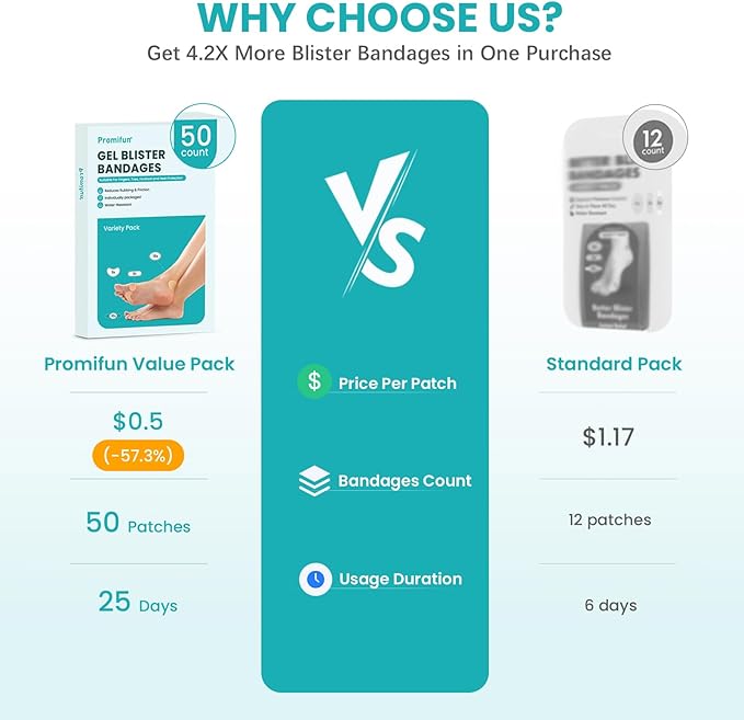 Blister Bandages Pads - 50 ct Blister Cushions - Water Resistant Hydrocolloid Bandage for Foot, Toe, Heel - Gel Blister Bandages for Prevention & Recovery, Heel Pack