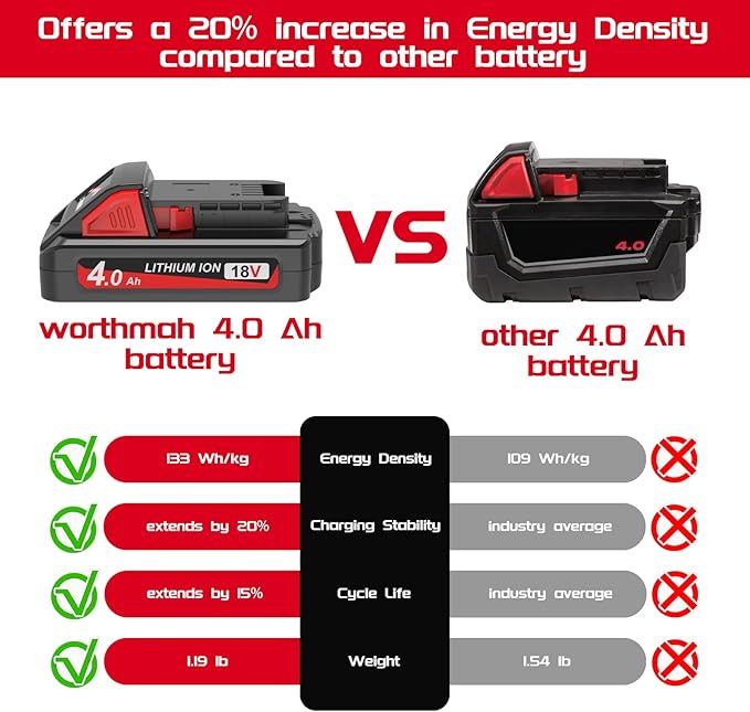 2 Pack 4.0Ah 18V Batteries Replace for Milwaukee M18 Battery Lithium lon 48-11-1815 48-11-1840, Compatible with m18 Milwaukee Battery Charger and 18 Volt Cordless Power Tools