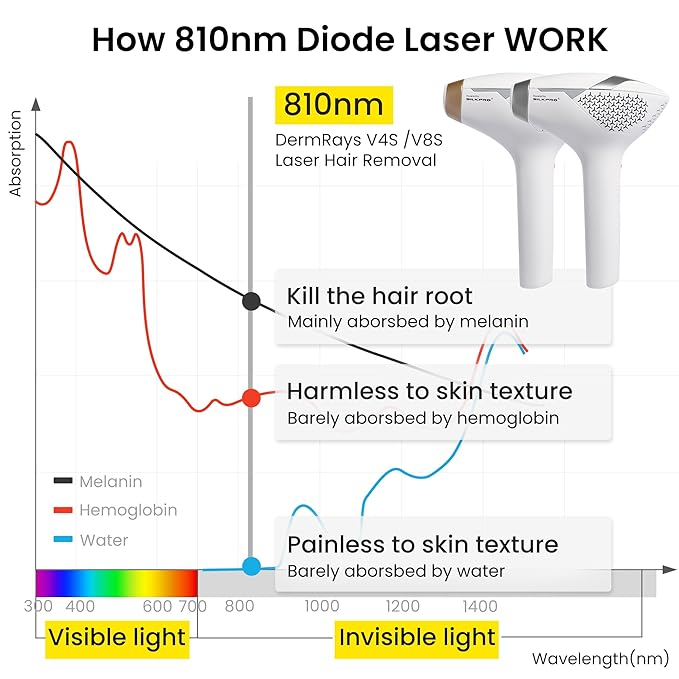 Diode Laser Hair Removal for Men and Women, V8S for Skin Tone 1-5, Permanent Reduction in Hair Regrowth, The World's First FDA-cleared Home-use Wide-Angle 810nm Laser Hair Removal Device