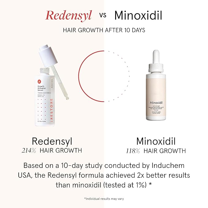 iRESTORE Scalp Serum | Hair Growth Serum for Women Men | Best for Hair Loss Hair Thinning | Aids Regrowth with Redensyl Biotin | Hydrates Scalp for Visibly Thicker Stronger Hair (2 Fl Oz, Pack of 3)