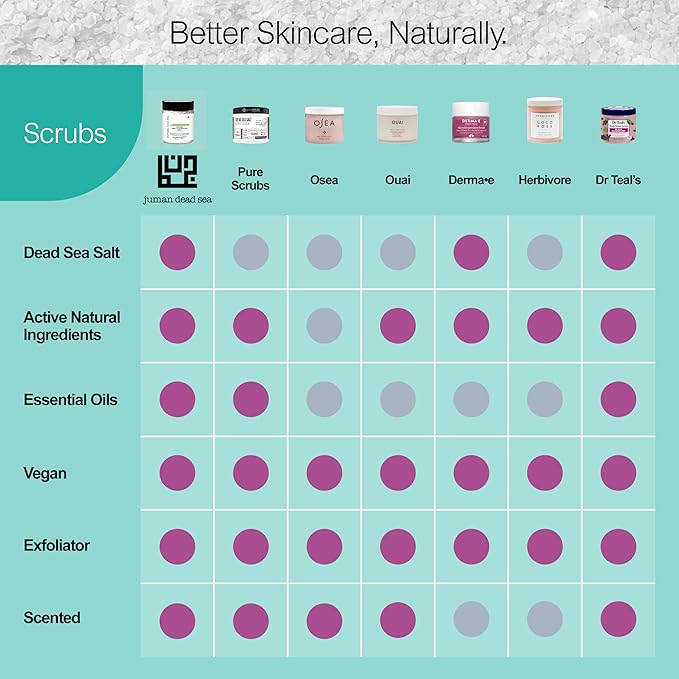 Juman Dead Sea Minerals Nourishing Body Scrub Set | Infused with Essential Oil & Nutrients | Dead Sea Salt Scrub Kit | SlS & Paraben Free | Vegan | Pack of 3