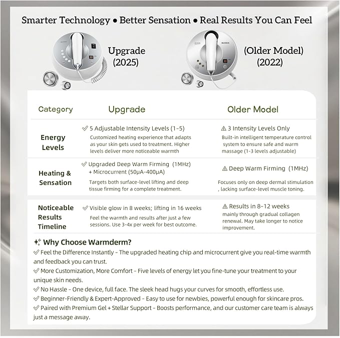 Skin Firming Facial Device, Double Effect 5-in-1Professional Home Beauty Device for Face, Neck, Arms, Abdomen, Legs, 2025 New Upgrade 5 Energy Levels - Salon Results (EP-400)