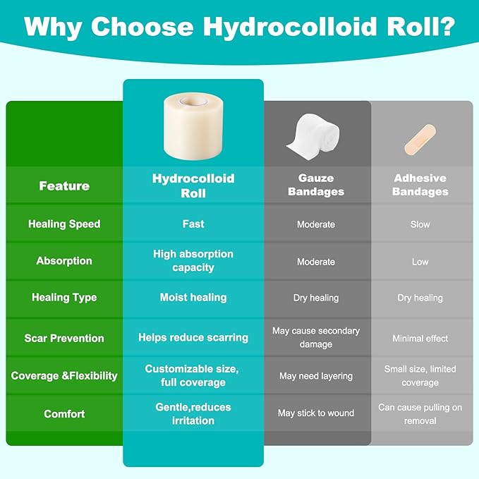 Hydrocolloid Roll for Wound Care, Hydrocolloid Bandages with Self-Adhesive, Cut-to-Size Patch Bandages, Ultra Absorbent, Waterproof, First Aid Kit Essential (2IN*16FT)