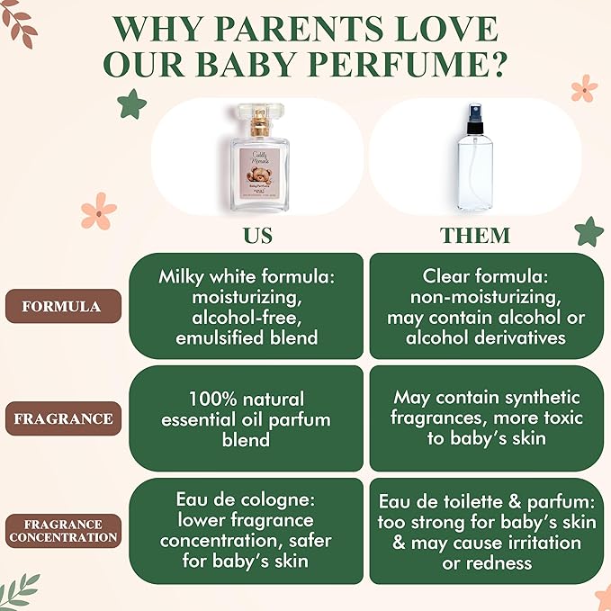 Nova Scents| Baby Cologne| Baby Perfume| Alcohol Free, Hypoallergenic, Paraben Free| Floral, Fresh, Powdery| Gentle Scent for Babies & Toddlers| 1.7oz, 50 ml- Cuddly Moments